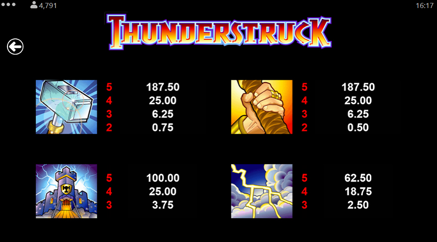 Pros y contras del juego de tragamonedas Thunderstruck
